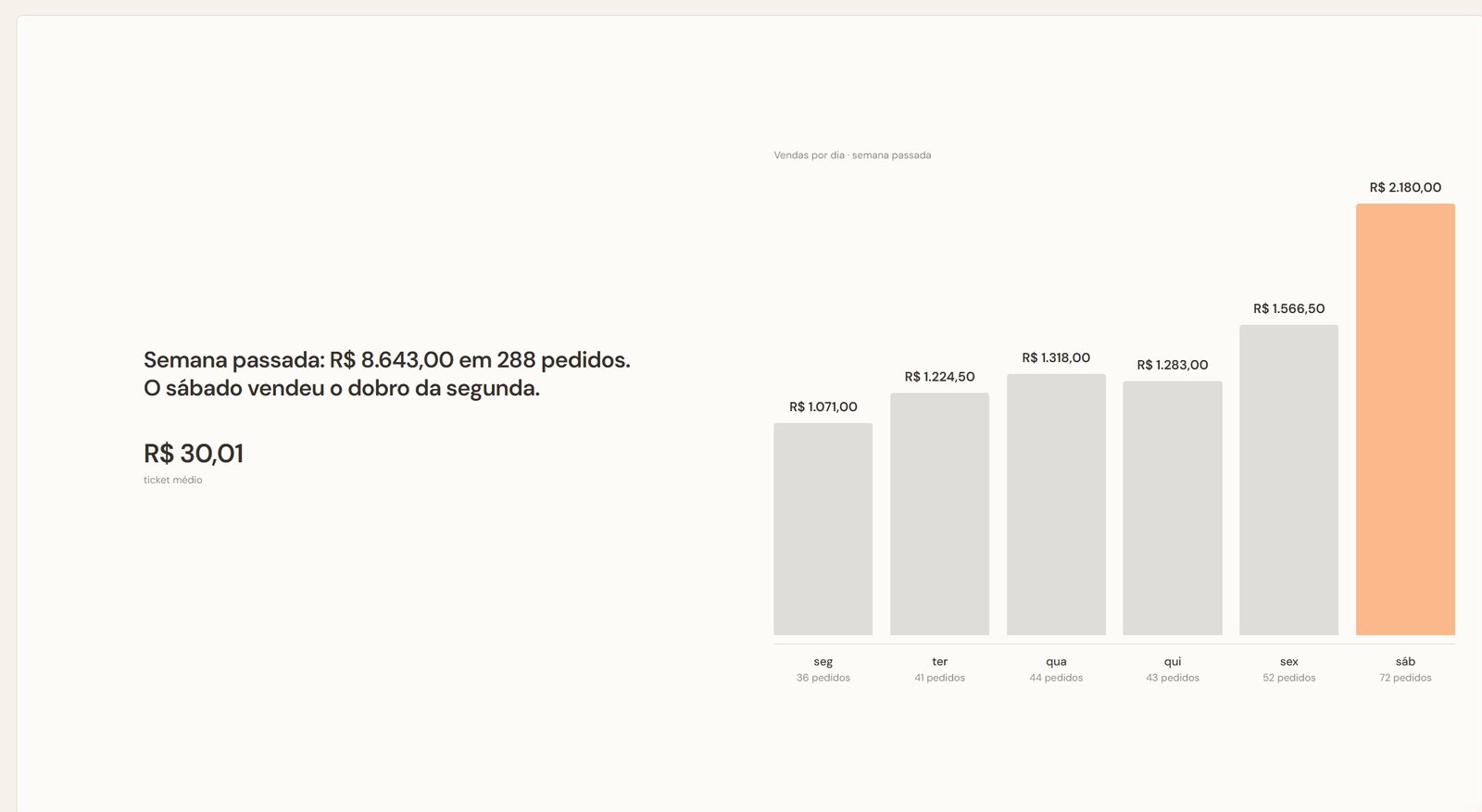 Painel de vendas da semana: vendas por dia, com o sábado vendendo o dobro da segunda.